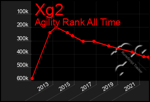 Total Graph of Xg2