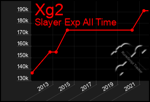 Total Graph of Xg2