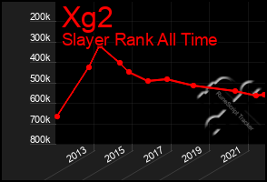 Total Graph of Xg2