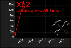 Total Graph of Xg2