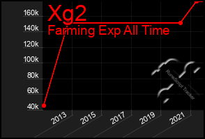 Total Graph of Xg2