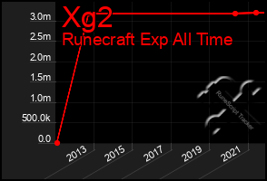 Total Graph of Xg2