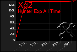 Total Graph of Xg2