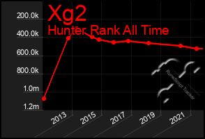 Total Graph of Xg2