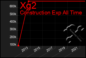 Total Graph of Xg2