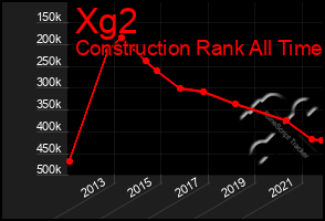 Total Graph of Xg2