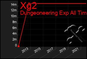 Total Graph of Xg2