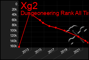 Total Graph of Xg2