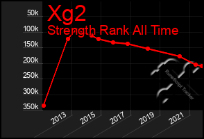 Total Graph of Xg2