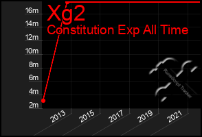 Total Graph of Xg2