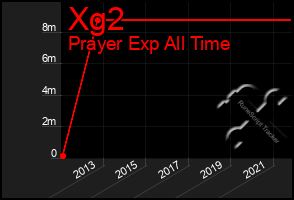 Total Graph of Xg2