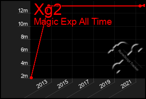 Total Graph of Xg2