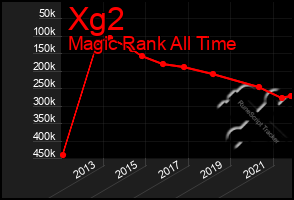 Total Graph of Xg2