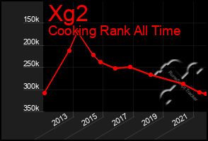 Total Graph of Xg2