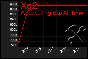 Total Graph of Xg2