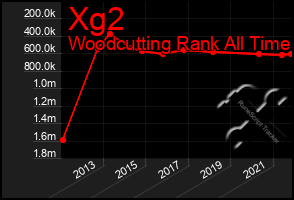 Total Graph of Xg2