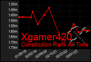 Total Graph of Xgamer420