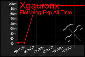 Total Graph of Xgauronx