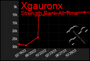 Total Graph of Xgauronx
