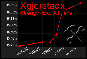 Total Graph of Xgjerstadx