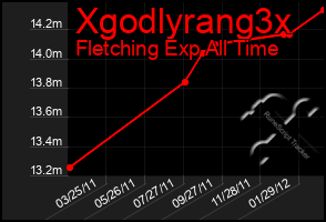 Total Graph of Xgodlyrang3x