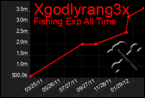 Total Graph of Xgodlyrang3x