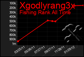 Total Graph of Xgodlyrang3x