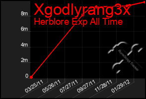 Total Graph of Xgodlyrang3x