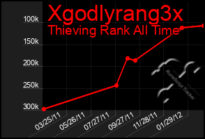 Total Graph of Xgodlyrang3x