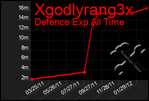 Total Graph of Xgodlyrang3x