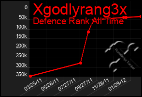 Total Graph of Xgodlyrang3x