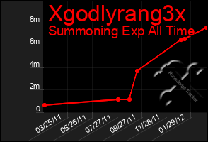 Total Graph of Xgodlyrang3x