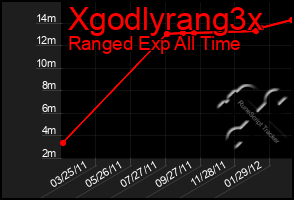 Total Graph of Xgodlyrang3x