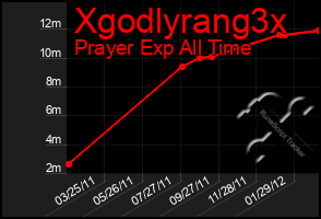 Total Graph of Xgodlyrang3x