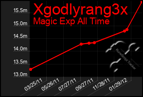 Total Graph of Xgodlyrang3x