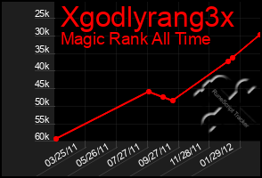 Total Graph of Xgodlyrang3x