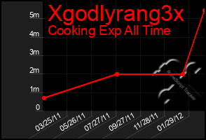 Total Graph of Xgodlyrang3x