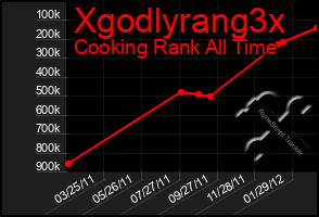 Total Graph of Xgodlyrang3x