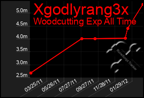 Total Graph of Xgodlyrang3x