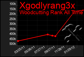 Total Graph of Xgodlyrang3x