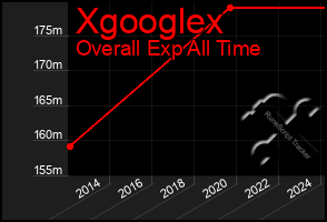 Total Graph of Xgooglex