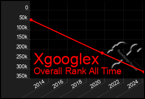 Total Graph of Xgooglex
