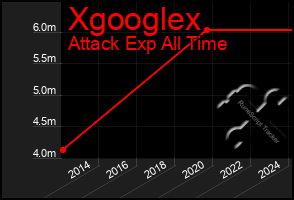 Total Graph of Xgooglex
