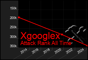 Total Graph of Xgooglex