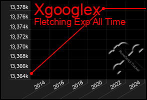Total Graph of Xgooglex