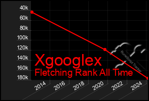 Total Graph of Xgooglex
