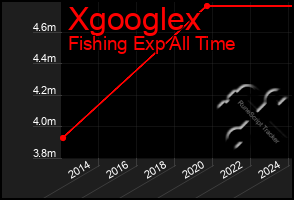 Total Graph of Xgooglex