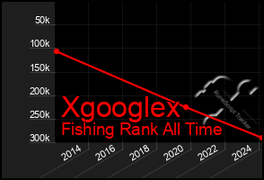 Total Graph of Xgooglex