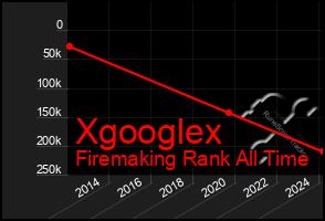 Total Graph of Xgooglex