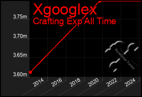 Total Graph of Xgooglex
